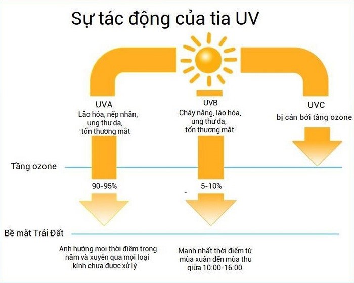 Tia UV trong ánh nắng tác động nhiều đến sức khỏe, làn da Tia UV trong ánh nắng tác động nhiều đến sức khỏe, làn da