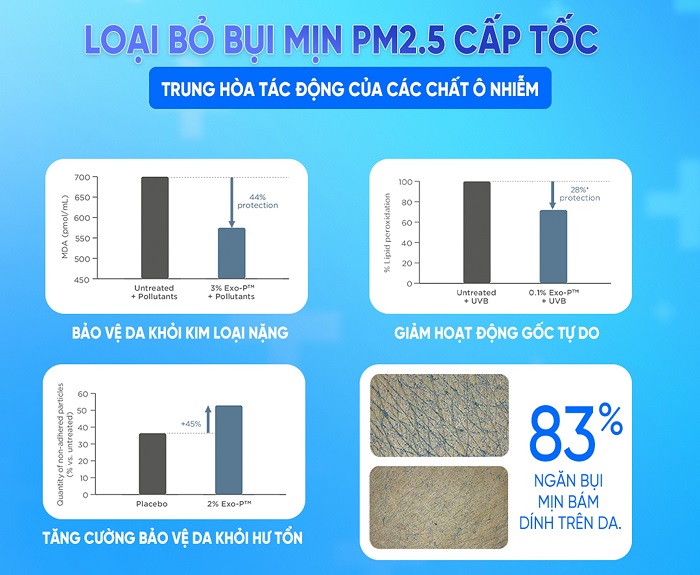 Làm sạch sâu bụi mịn PM2.5 mà không gây khô da 