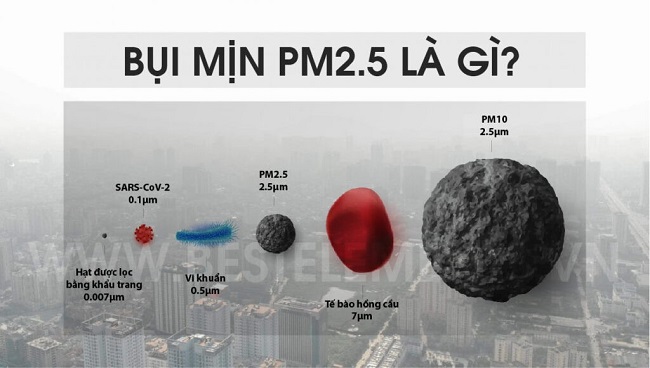 Bụi mịn PM2.5 là gì? Bụi mịn PM2.5 là gì?