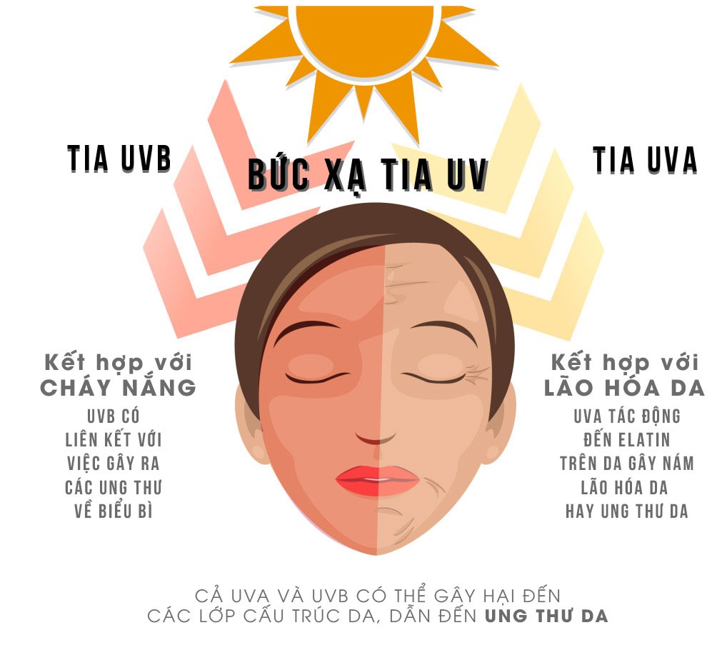 Ánh mặt trời là một tác nhân gây hại vô cùng nghiêm trọng cho da của chúng ta. Tia UVA, UVB, tia cực tím và tia hồng ngoại có thể khiến làn da của chị em bị rám nắng, thâm sạm và thậm chí là gây ra các tình trạng lão hoá, ung thư da,... Ánh mặt trời là một tác nhân gây hại vô cùng nghiêm trọng cho da của chúng ta. Tia UVA, UVB, tia cực tím và tia hồng ngoại có thể khiến làn da của chị em bị rám nắng, thâm sạm và thậm chí là gây ra các tình trạng lão hoá, ung thư da,...