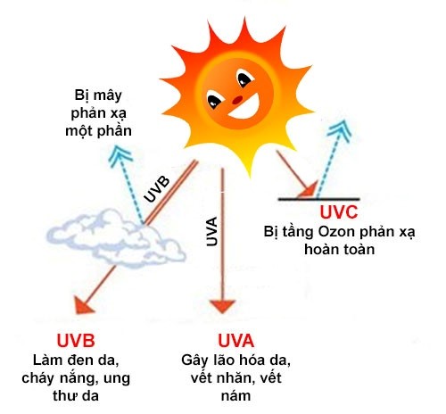 Ánh mặt trời là một tác nhân gây hại vô cùng nghiêm trọng cho da của chúng ta. Tia UVA, UVB, tia cực tím và tia hồng ngoại có thể khiến làn da của chị em bị rám nắng, thâm sạm và thậm chí là gây ra các tình trạng lão hoá, ung thư da Ánh mặt trời là một tác nhân gây hại vô cùng nghiêm trọng cho da của chúng ta. Tia UVA, UVB, tia cực tím và tia hồng ngoại có thể khiến làn da của chị em bị rám nắng, thâm sạm và thậm chí là gây ra các tình trạng lão hoá, ung thư da