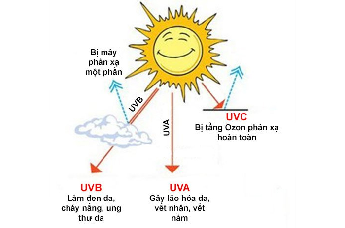 Tia UVA, UVB có thể xuyên qua khí quyển và gây hại cho da Tia UVA, UVB có thể xuyên qua khí quyển và gây hại cho da
